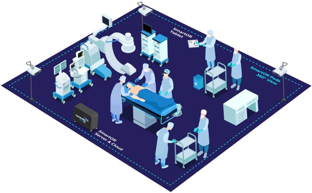 SmartOR with pods and 360 degree view